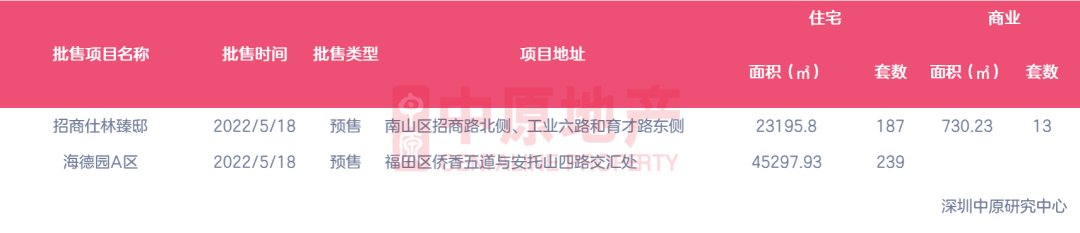 限购|深圳上周新房住宅成交384套，二手住宅成交629套