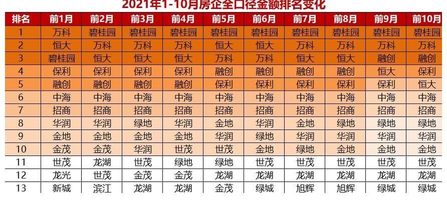 房企|大洗牌!地产十强重新排座次!