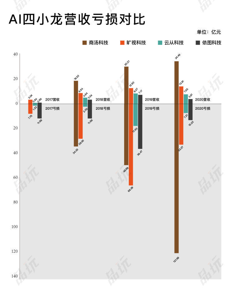 云从科技|AI越来越不像门好生意了，不信你问问AI四小龙