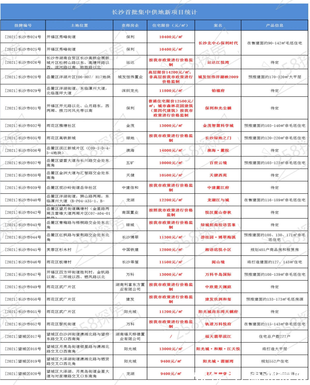 案名|长沙首批集中供地26个新项目曝光，重磅项目迎新进展
