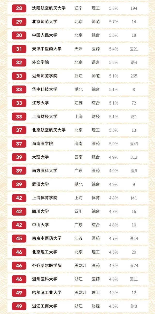 2020中国高校留学生比例排名：最高达41%，对外经济贸易大学第三