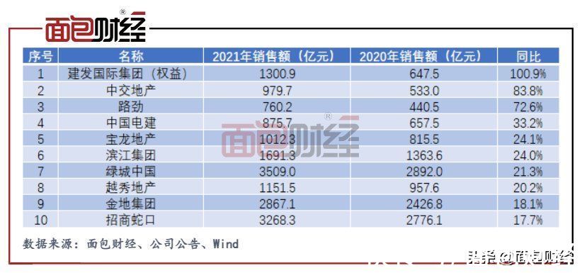 中国恒大|TOP50房企销售统计：约三成销售业绩下滑 逾八成房企未达目标