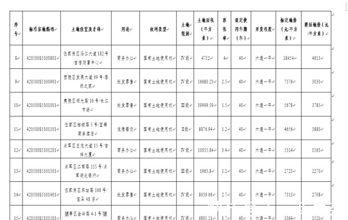 城区|楼面地价最高6039/平，宜昌城区标定地价及集体农用地基准价发布