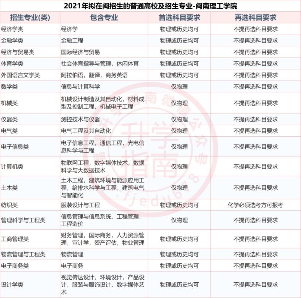 福建37所本科大学2021年新高考招生选科要求公布！什么组合最有利？