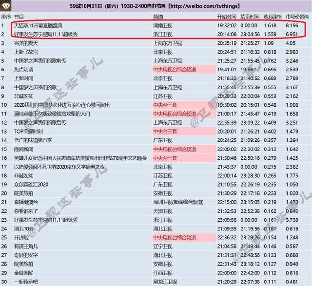  收视率|王一博、李宇春领衔的晚会，只比薛之谦、baby的晚会收视率高一点