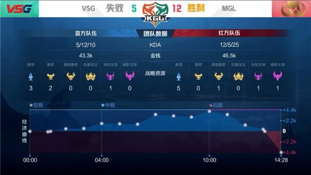 吕布|K甲快讯：VSG鏖战五局险胜MGL，阿东吕布天神下凡怒砍三杀