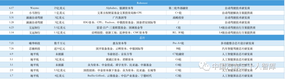 7个月募资超50次、总额超700亿元！|自动驾驶太热了 | 自动驾驶