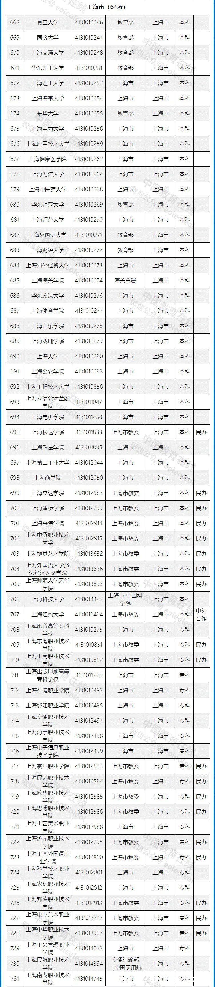 高等学校|重磅发布！不在这个名单上的，都是野鸡大学