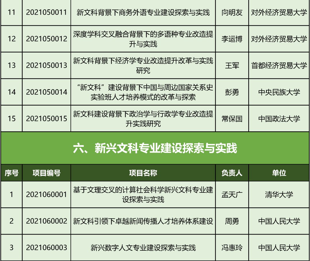 专业课程|教育部首批“新文科”立项：北京高校198个项目入选