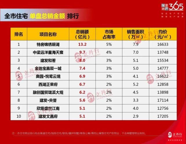 住宅|2021年上半年漳州楼市销售排行榜出炉！全市住宅共计成交241万㎡！