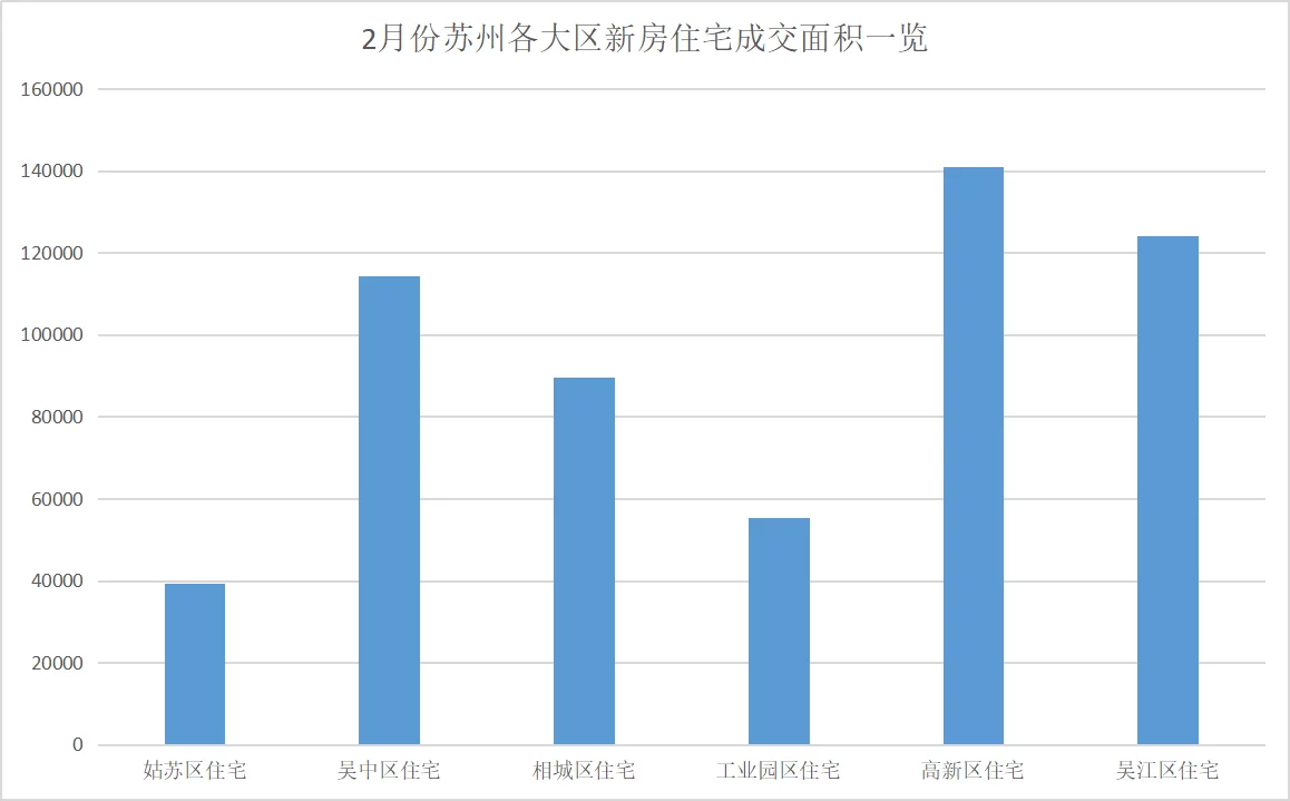 2月苏州楼市成交接近腰斩 新房住宅均价2.5万/㎡