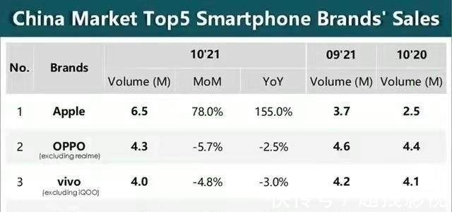消费者|苹果手机再次夺得国内销量桂冠，国产手机需要消费者的支持