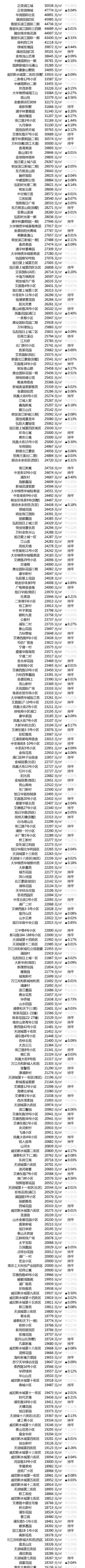 荣润江城|南京浦口区热门小区房价：正荣润江城最高，四个小区超4.5万元