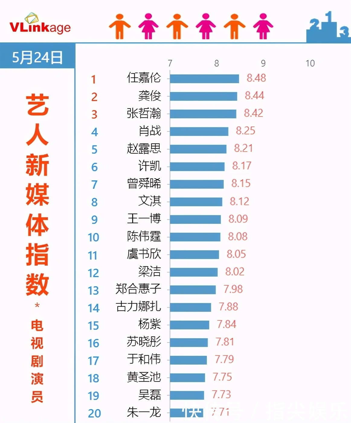 肖战|寻艺指数top20：朱一龙垫底，王一博险些跌出前10，肖战仅排第4