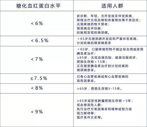 糖友|什么是糖化血红蛋白?是糖尿病的金指标?每个人目标值为何有不同
