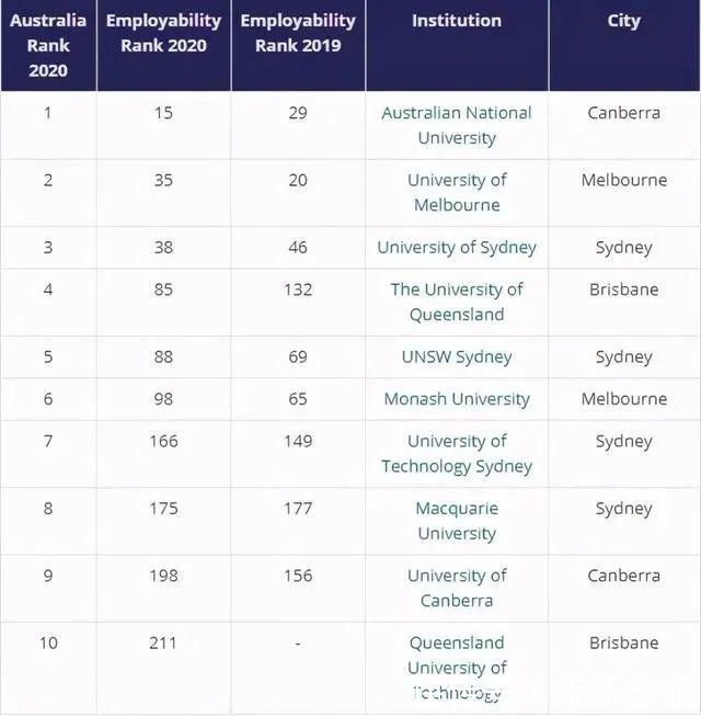 毕业就高薪？全球大学就业能力大PK，前三来自同一个国家！