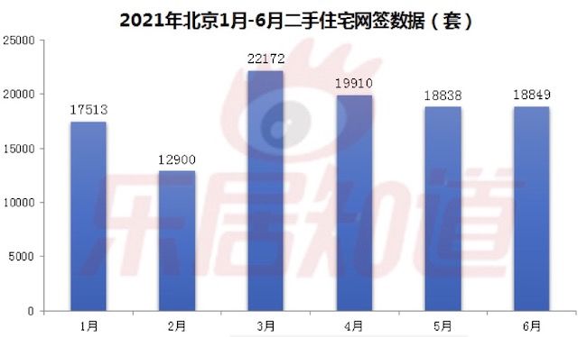 住宅|超11万套！上半年北京二手房网签创五年新高！你买了吗？