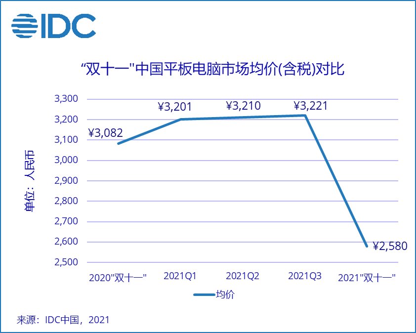 双 11|IDC：2021年Q3中国平板电脑市场出货量约765万台，同比增长10.6%