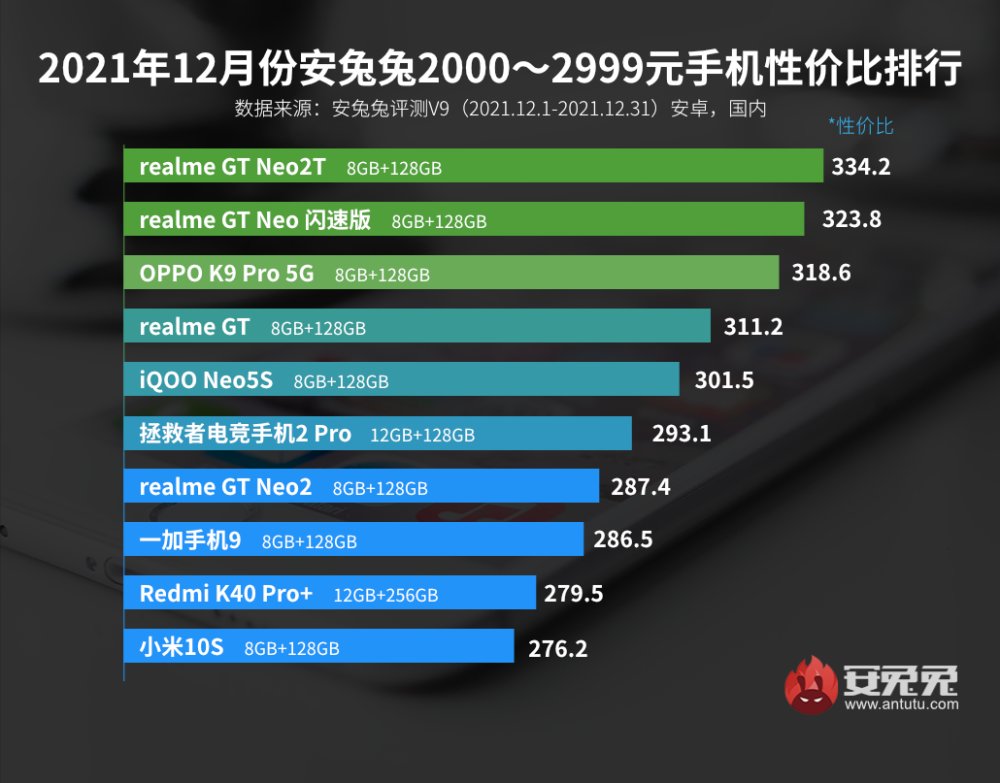 旗舰|最新手机性价比排行榜出炉：冠军太残暴，千元机用旗舰芯片