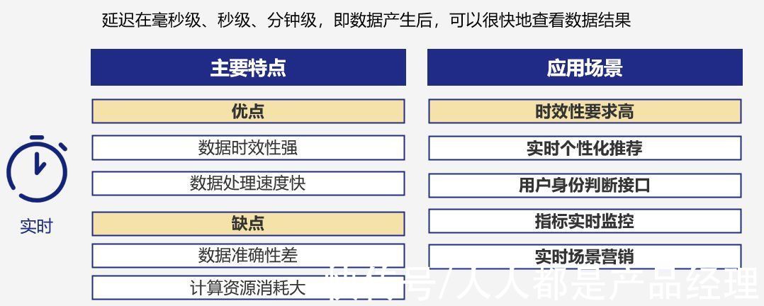 时效性|一文搞懂：离线数据、实时数据究竟该如何选择