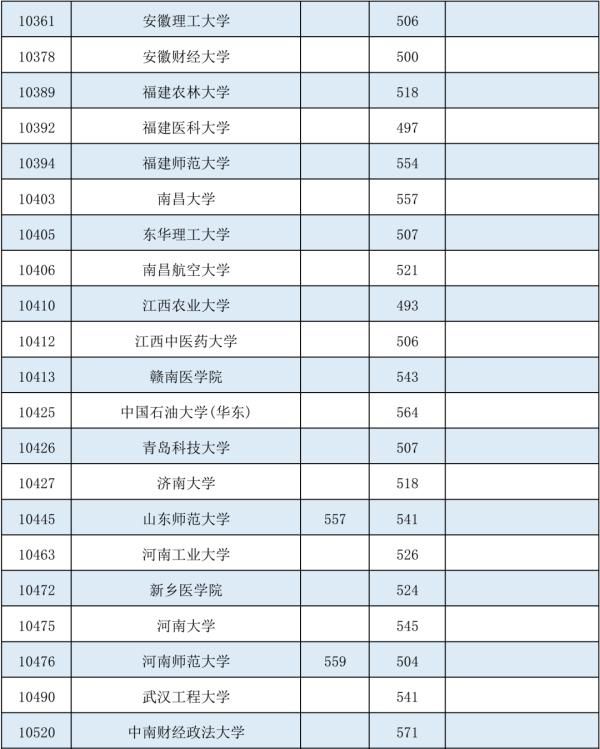 最低投档分数线|@广西考生，部分院校的征集投档分数线有降分