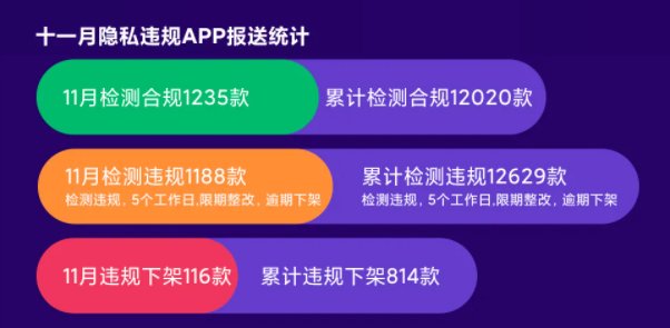 违规|小米应用商店：11 月检测违规 App 共 1188 款，下架 116 款
