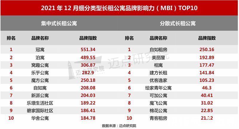 长租公寓|2021年12月长租公寓品牌影响力100强榜单