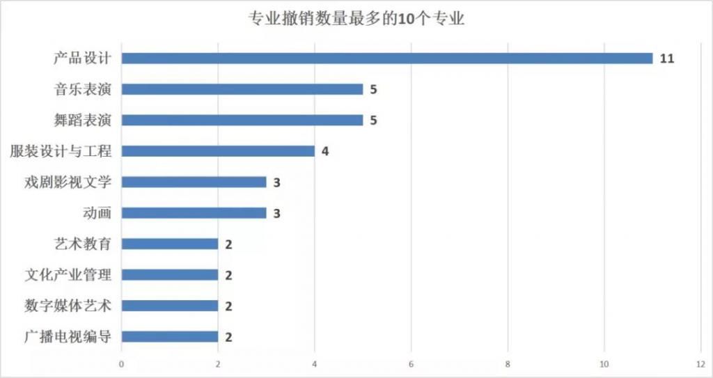 2021届艺考生注意！229所高校艺术类专业有大变动！