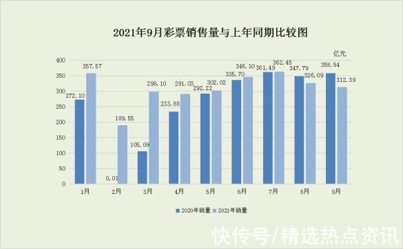 销售|财政部：前三季度全国共销售彩票2785.31亿元 同比增长20.7%