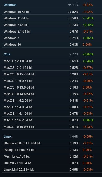 intel|Steam 一月硬件调查报告：RTX 3000 系列显卡终于杀入前十