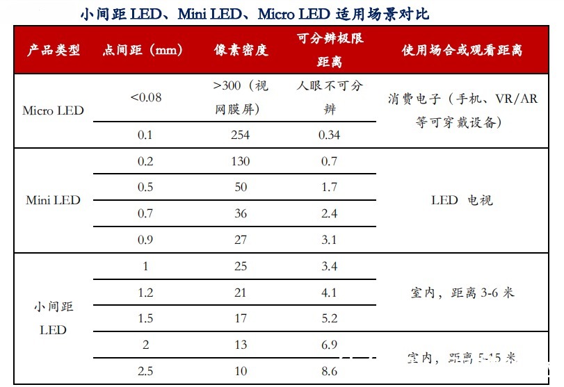 led|Micro LED能否成为下一代主流显示技术