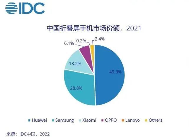 折叠屏手机|为什么华为折叠屏手机价格最高,销量却排名第一?答案来了?
