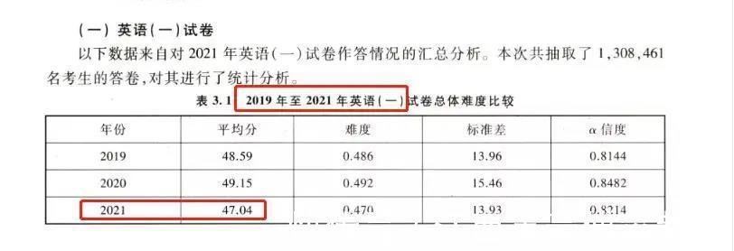 难度|最新考研各科平均分！2022考研会变难吗？