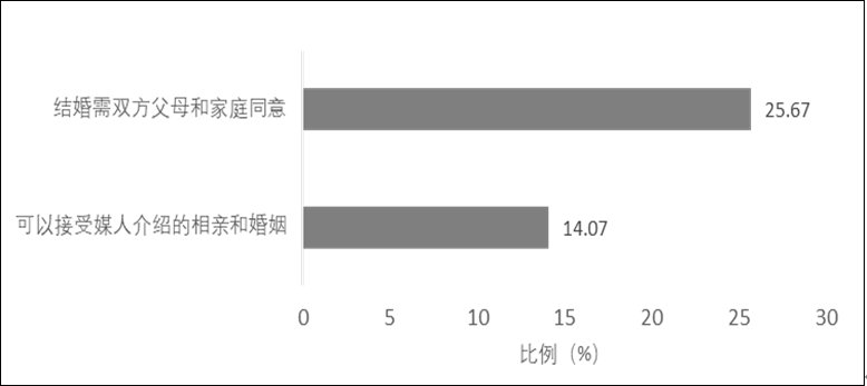 这届|这届年轻人不想结婚了？复旦大学的这项研究揭晓不同群体的婚恋观