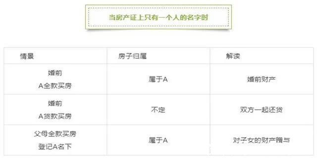 共同财产|“全方位”解读房产证上署名的问题，有名字未必有房子