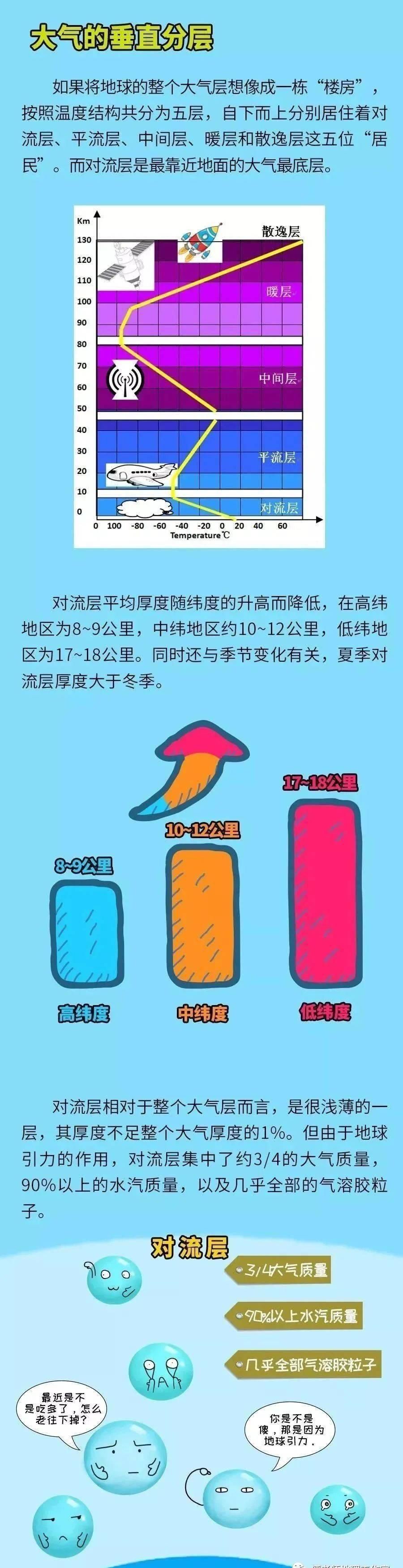 空气|【地理视野】关于对流层，你应该掌握的地理知识，有点超纲！