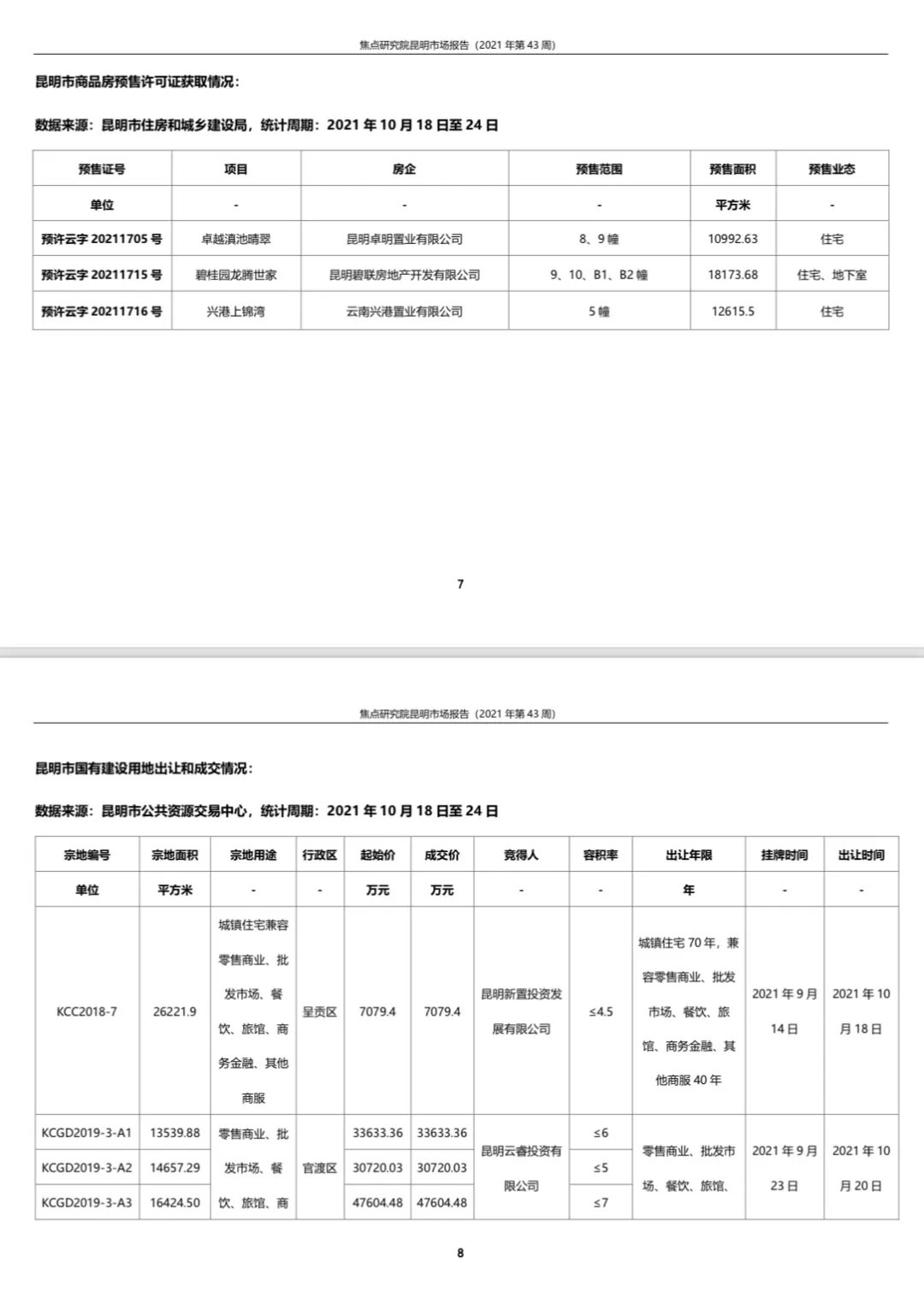 昆明商品住宅成交12.46万平环比下降|城市周报 | 成交