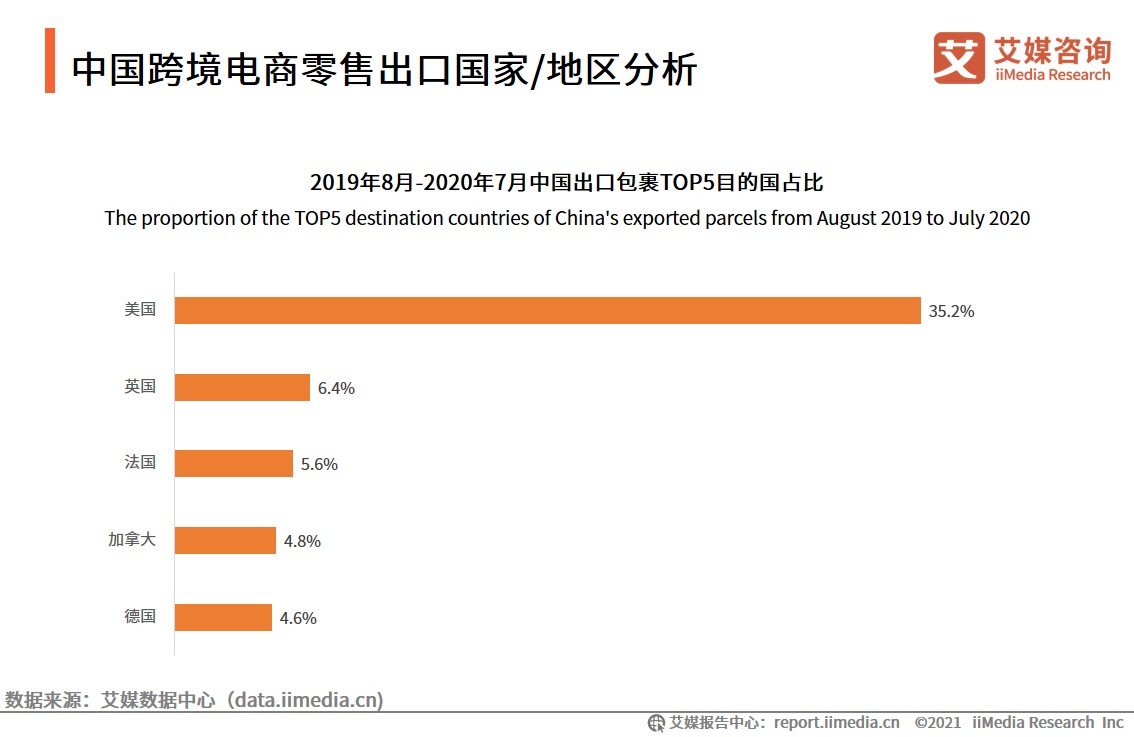 交易|中国成全球最大的B2C跨境电商交易市场，占比近三成，未来跨境电商发展趋势如何？