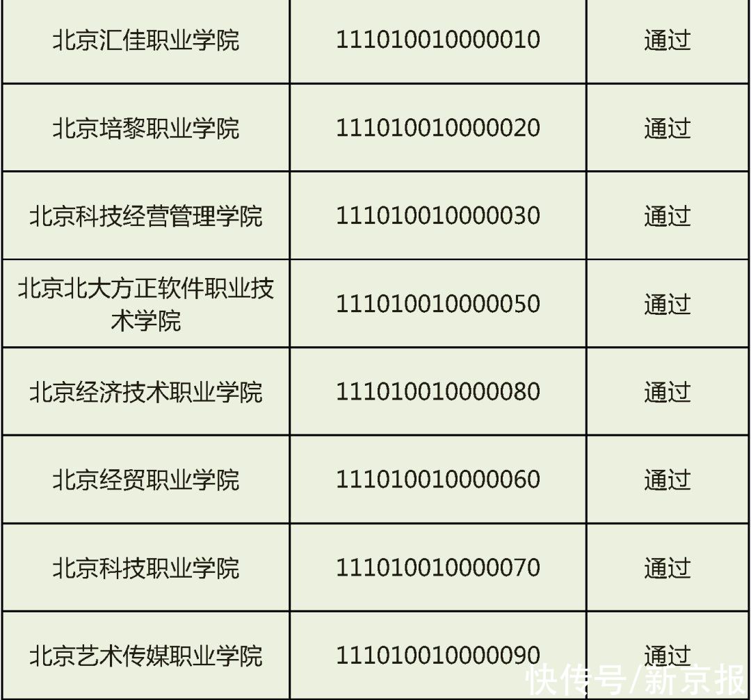 赵熹|民办高校办学状况检查结果：北京民族大学等13所未通过年检