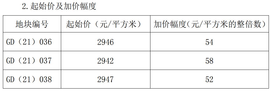 用地|11月贵阳挂牌面积榜TOP7：乌当区挂牌53.18万方商住用地