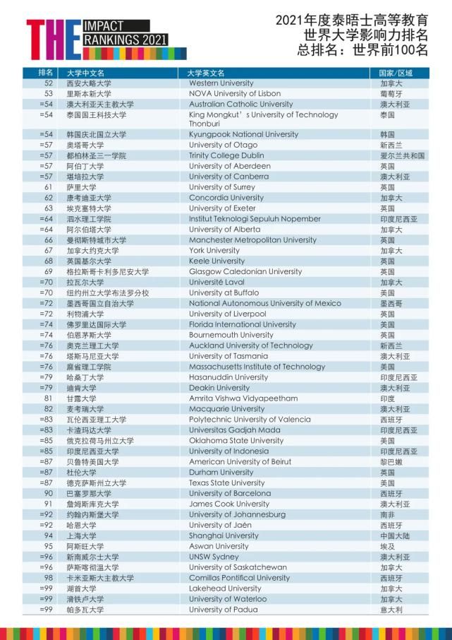 2021泰晤士最具影响力大学排名出炉！第一竟然是它......