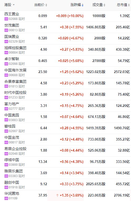 时代中国|港股内房股走高，央行指出近期房地产市场预期稳步改善