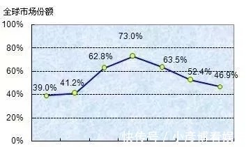 全球|世界第1滑落到破产，诺基亚仅用5年！如今再次成为全球第1