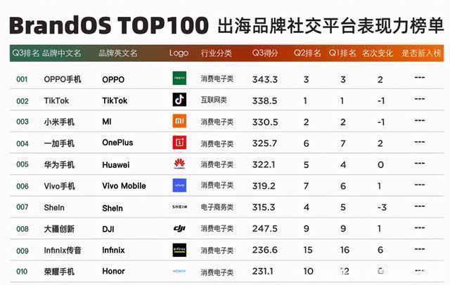 西欧|西欧Q3手机市场暴增566.2%，这个国产品牌开挂了？