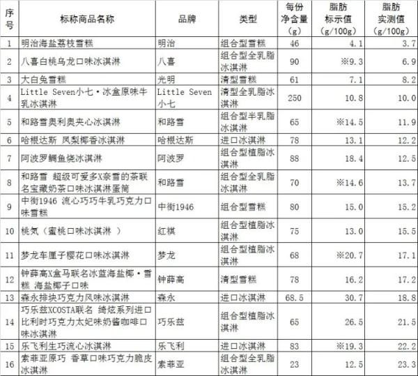 上海市消保委|网红冰淇淋哪款易吃胖？实测来了！有你爱吃的吗？