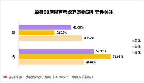 调查显|苏宁易购联合珍爱网发布《2020 双十一单身人群报告》