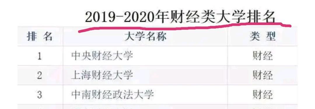 国内|国内特别棒的财经类高校是哪几所？为什么呢？
