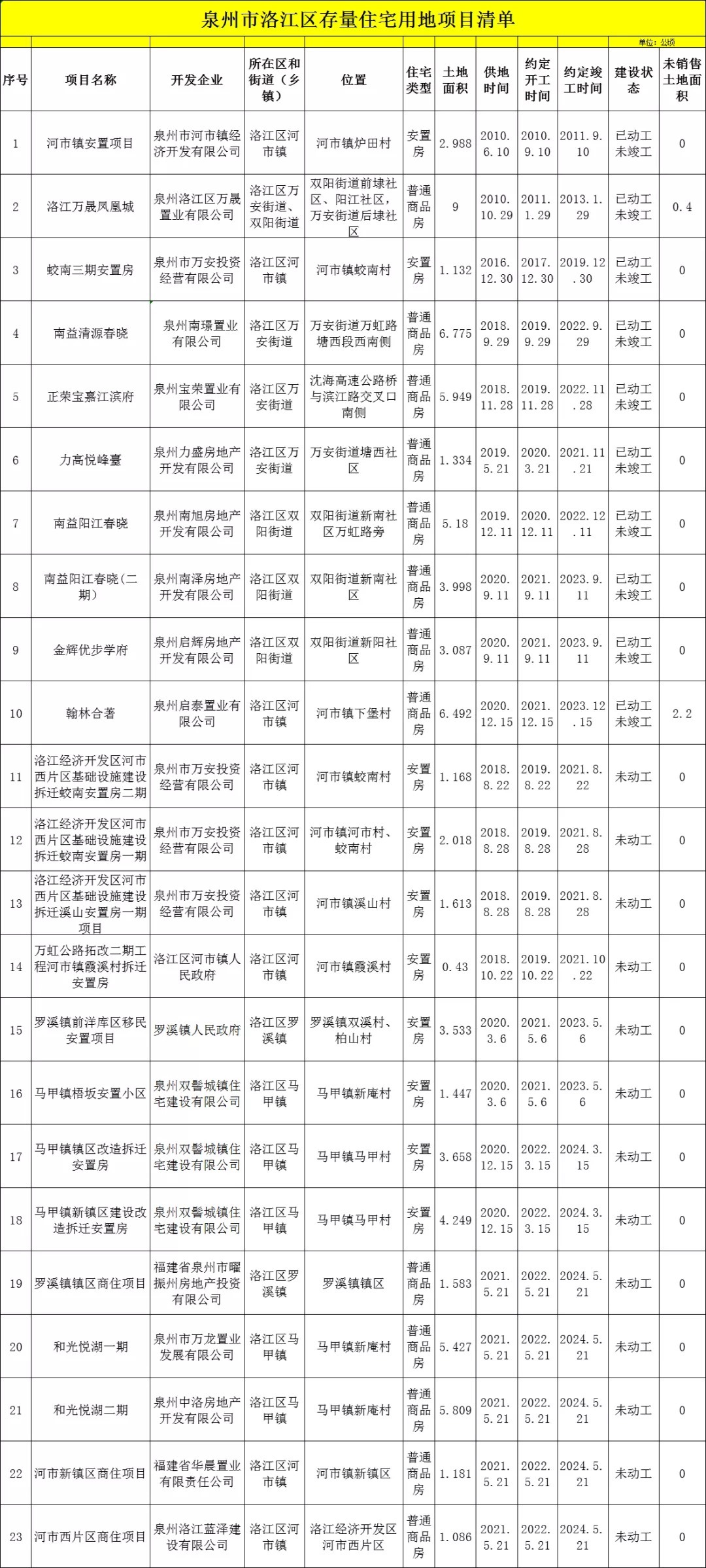 建发|包括鲤城龙湖、建发等！泉州六区存量住宅盘点！各区未售住宅还有…