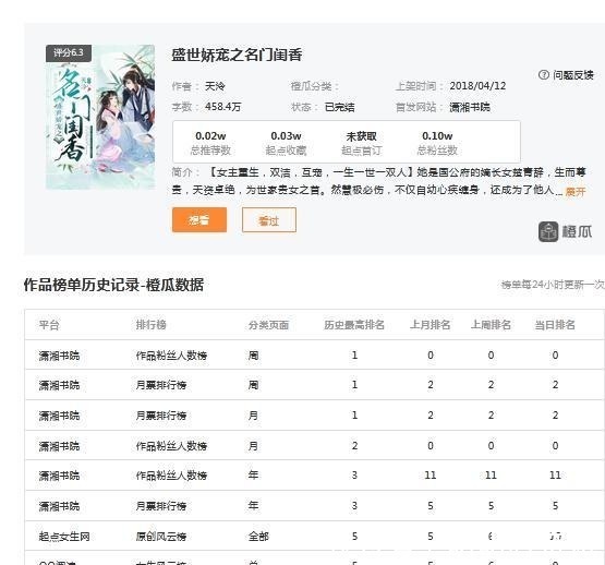 名门暖婚之权爷追妻攻略！《夫人你马甲又掉了》霸榜潇湘书院，《山河盛宴》表示不服