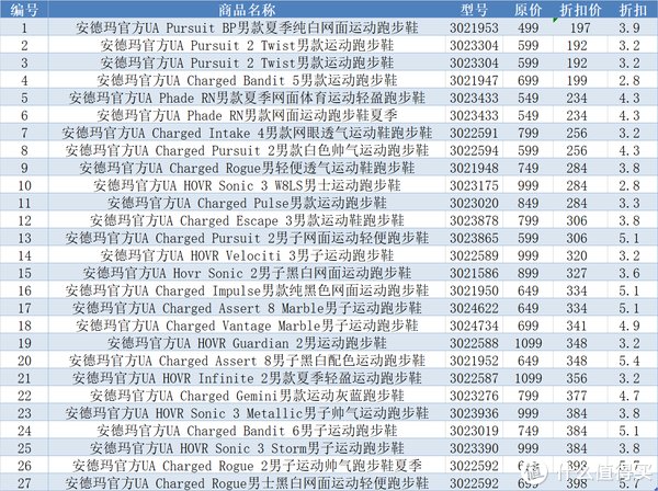 rog|牛皮好物说 篇五：一天工资买几双！28款安德玛【400元以下】入手男款跑鞋推荐